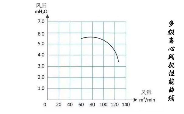 多級離心水蜜桃视频污在线观看性能曲線